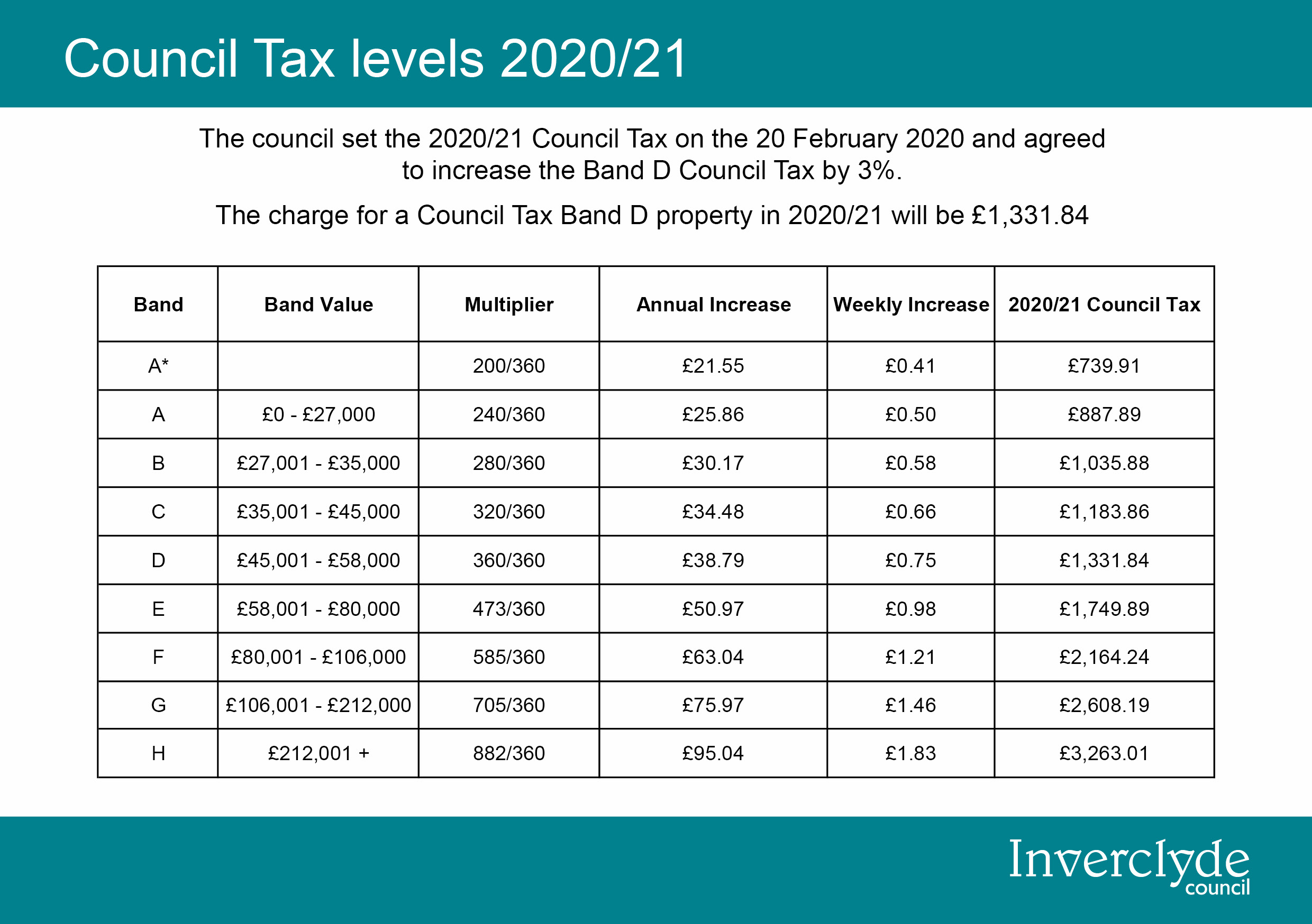 Inverclyde Council Important Information About Council Tax